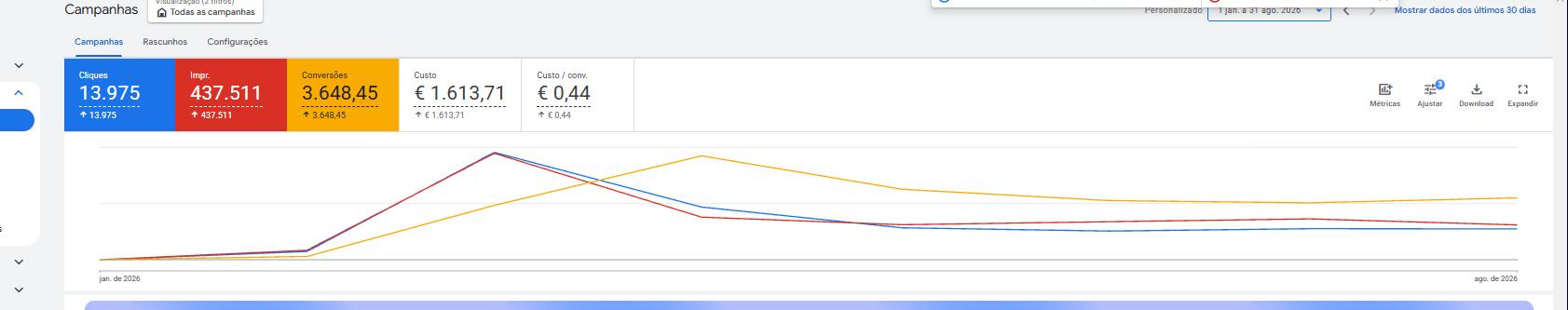 Resultado de campanha de Agência de turismo na Itália